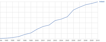 Internet Growth in Ireland